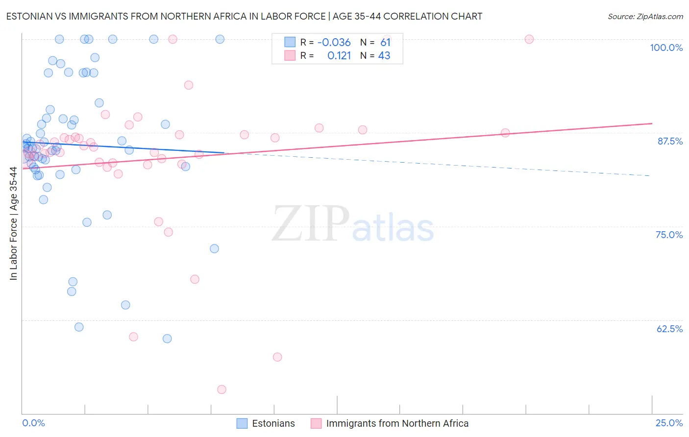 Estonian vs Immigrants from Northern Africa In Labor Force | Age 35-44