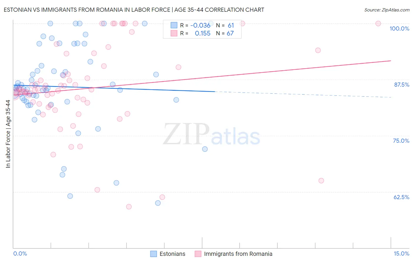 Estonian vs Immigrants from Romania In Labor Force | Age 35-44