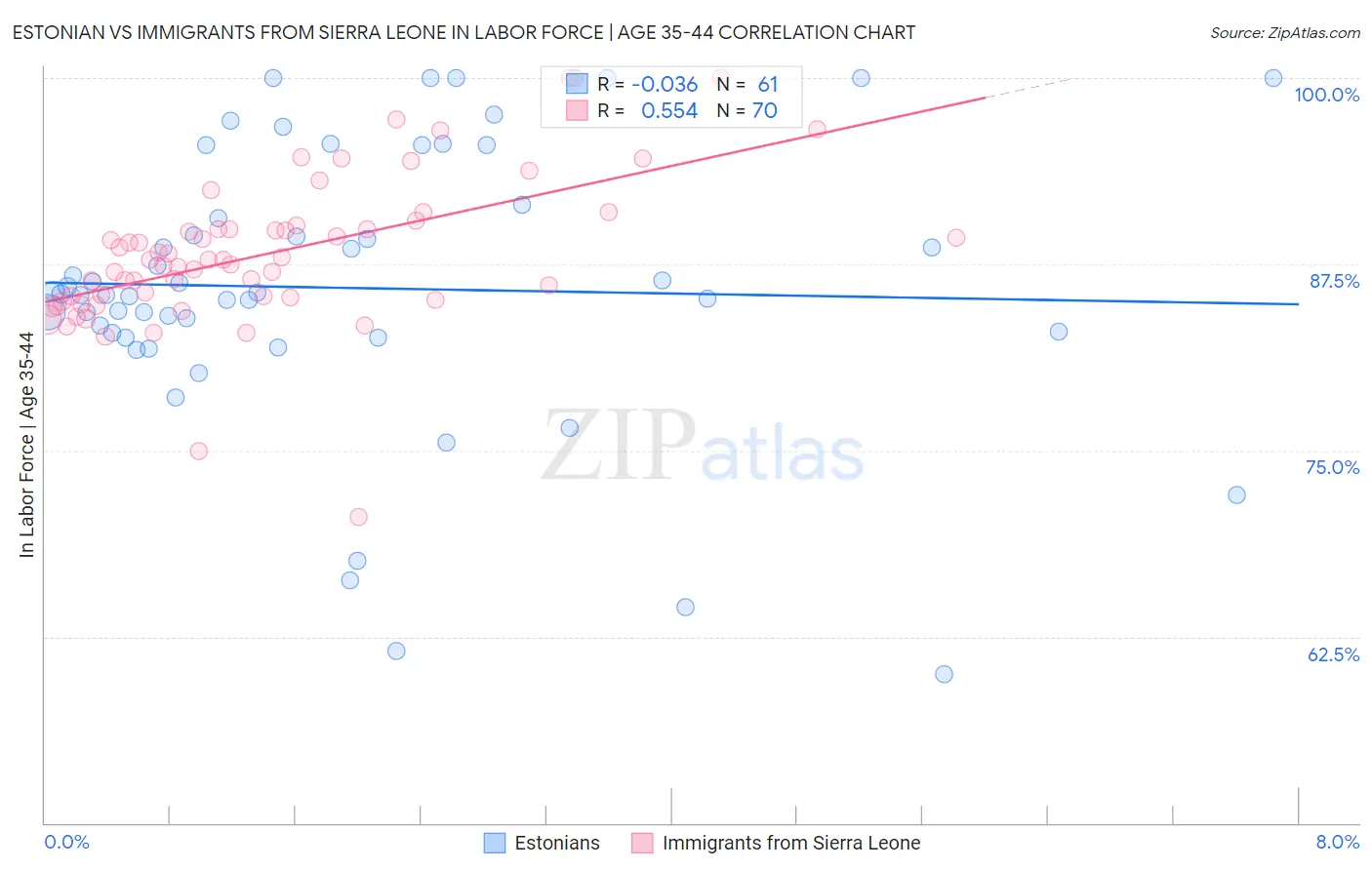 Estonian vs Immigrants from Sierra Leone In Labor Force | Age 35-44