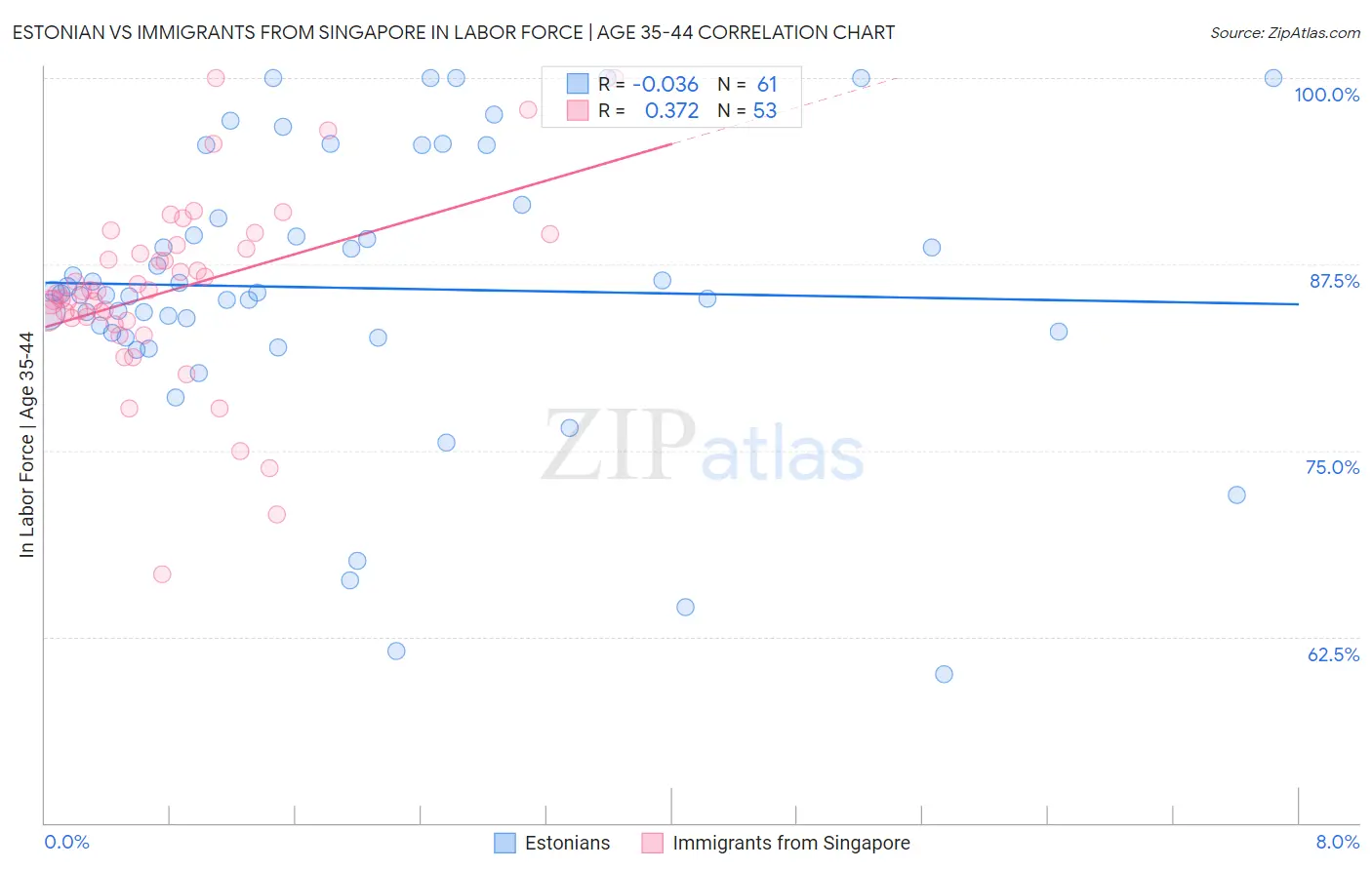 Estonian vs Immigrants from Singapore In Labor Force | Age 35-44