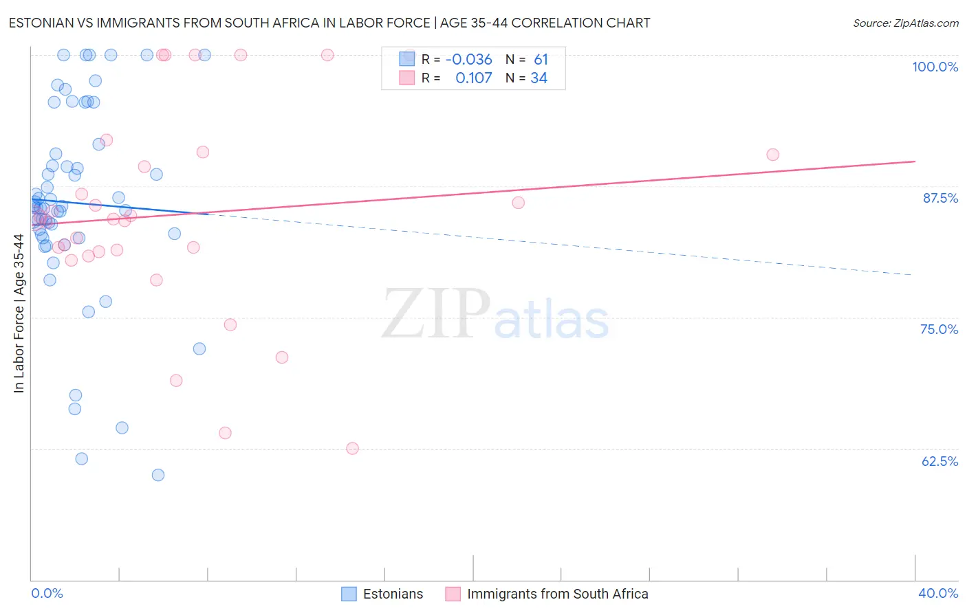Estonian vs Immigrants from South Africa In Labor Force | Age 35-44