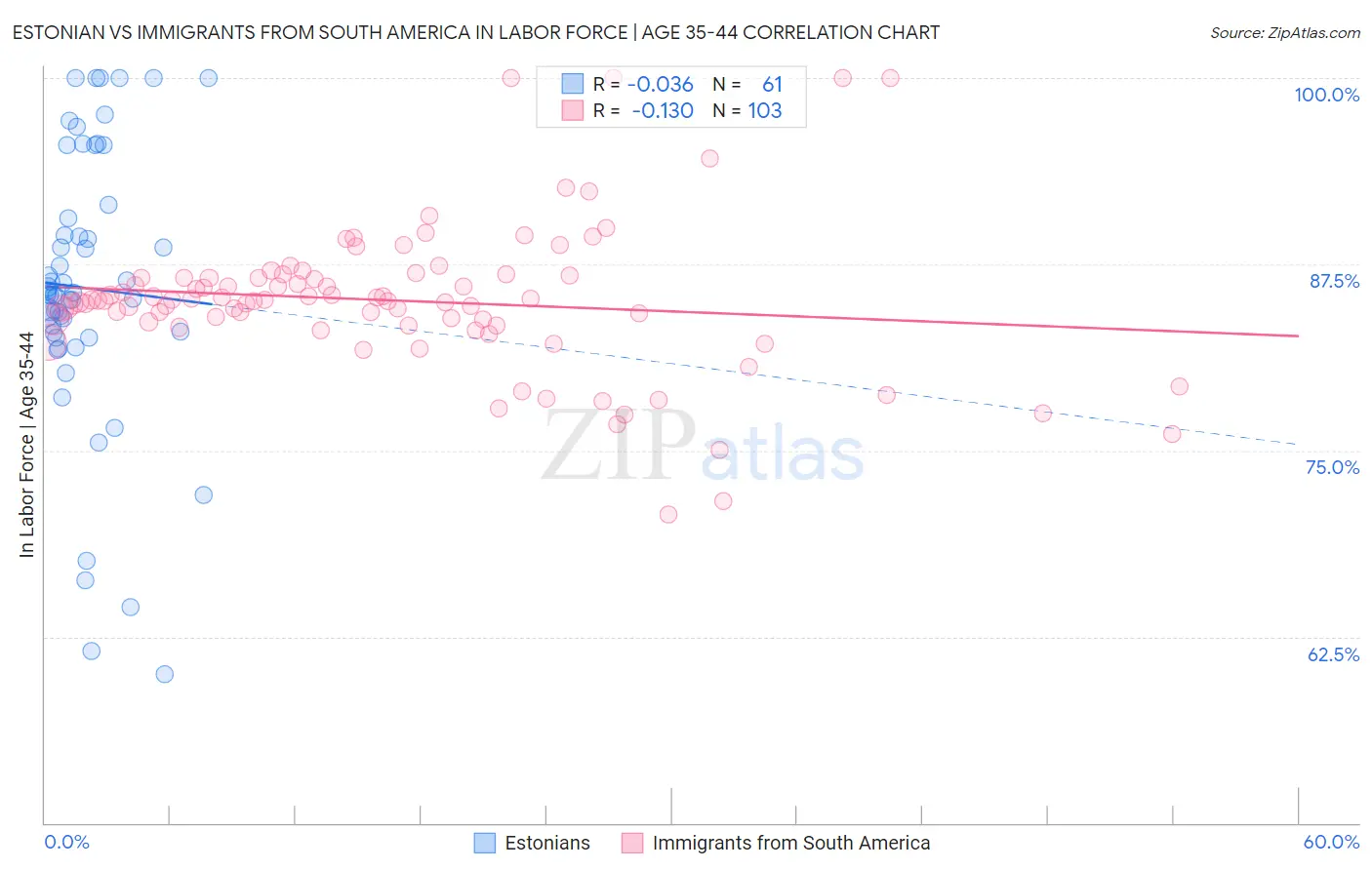 Estonian vs Immigrants from South America In Labor Force | Age 35-44