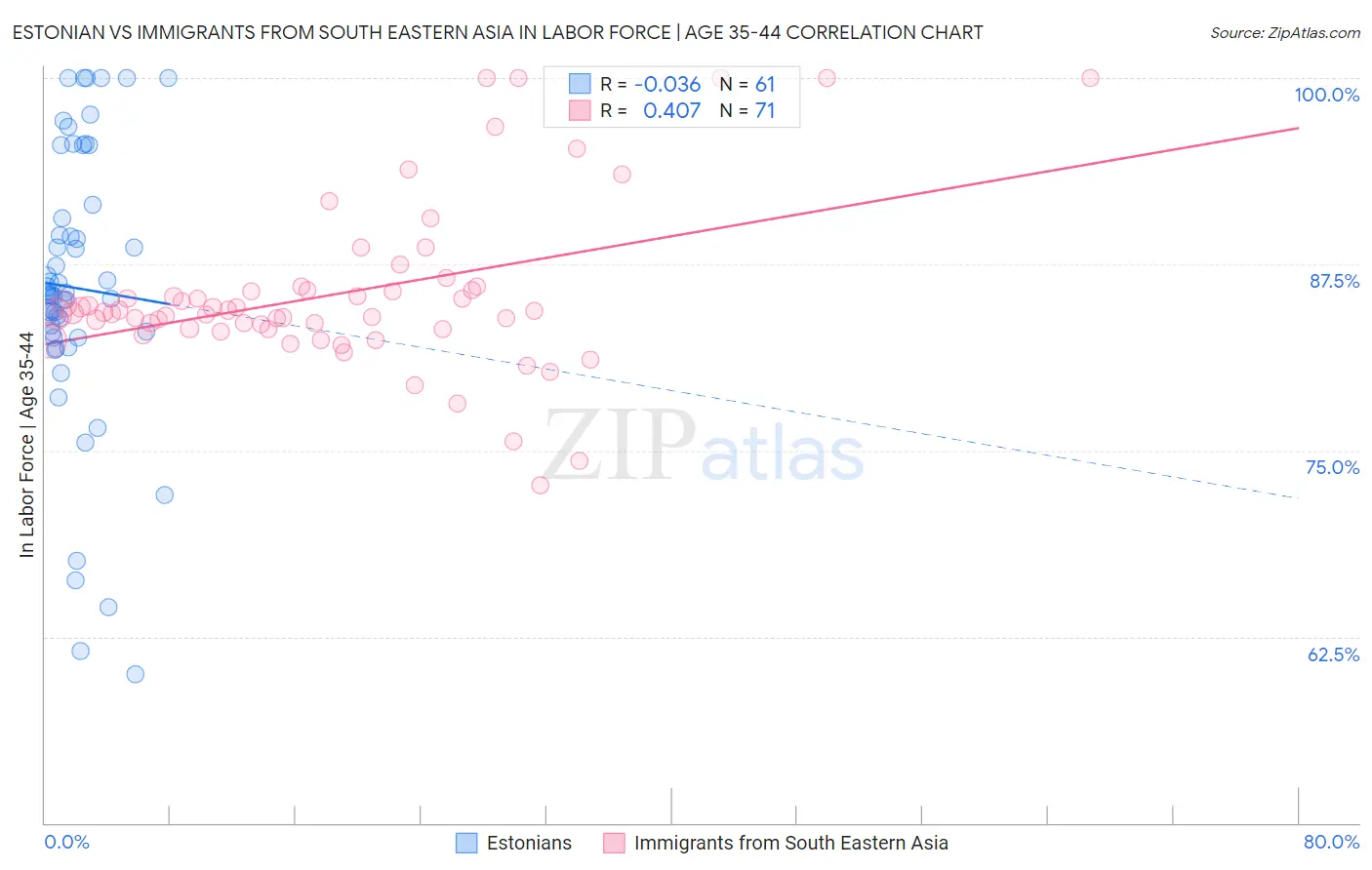 Estonian vs Immigrants from South Eastern Asia In Labor Force | Age 35-44