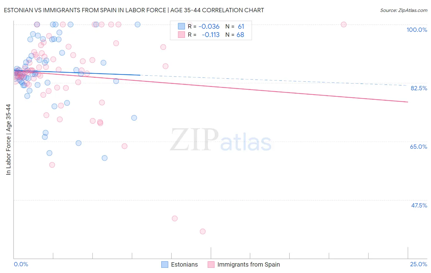 Estonian vs Immigrants from Spain In Labor Force | Age 35-44