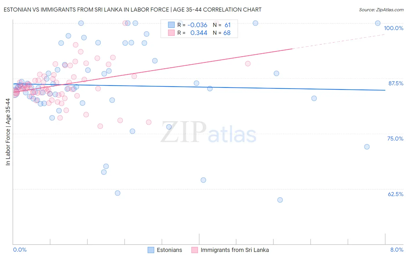 Estonian vs Immigrants from Sri Lanka In Labor Force | Age 35-44