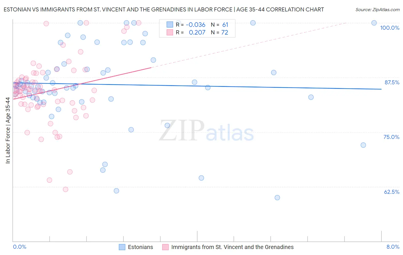 Estonian vs Immigrants from St. Vincent and the Grenadines In Labor Force | Age 35-44