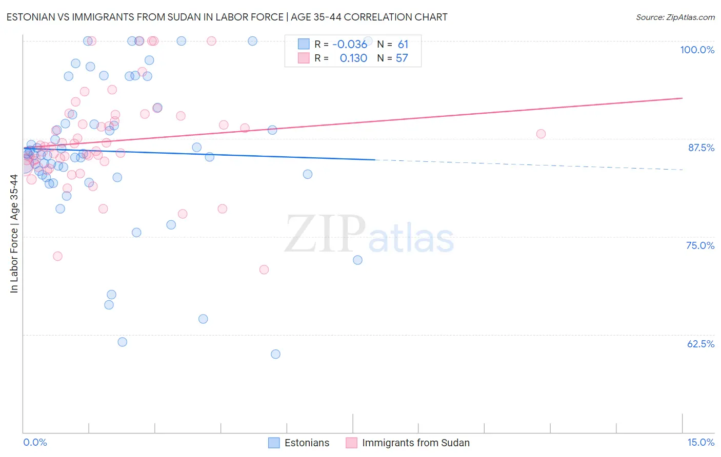 Estonian vs Immigrants from Sudan In Labor Force | Age 35-44