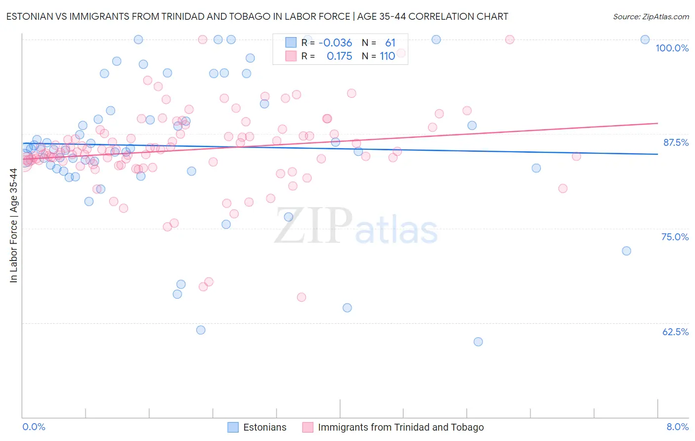 Estonian vs Immigrants from Trinidad and Tobago In Labor Force | Age 35-44