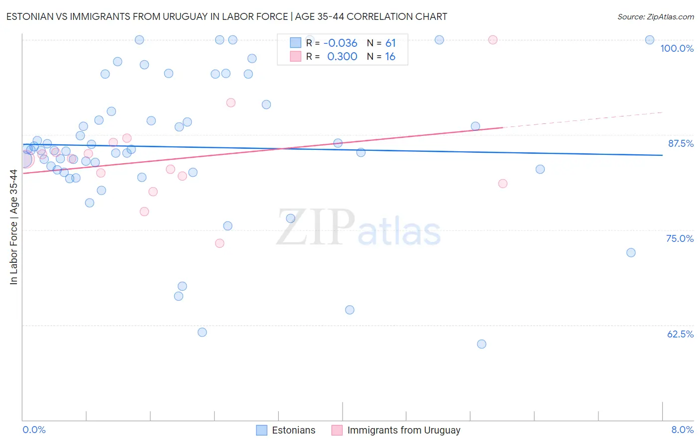 Estonian vs Immigrants from Uruguay In Labor Force | Age 35-44