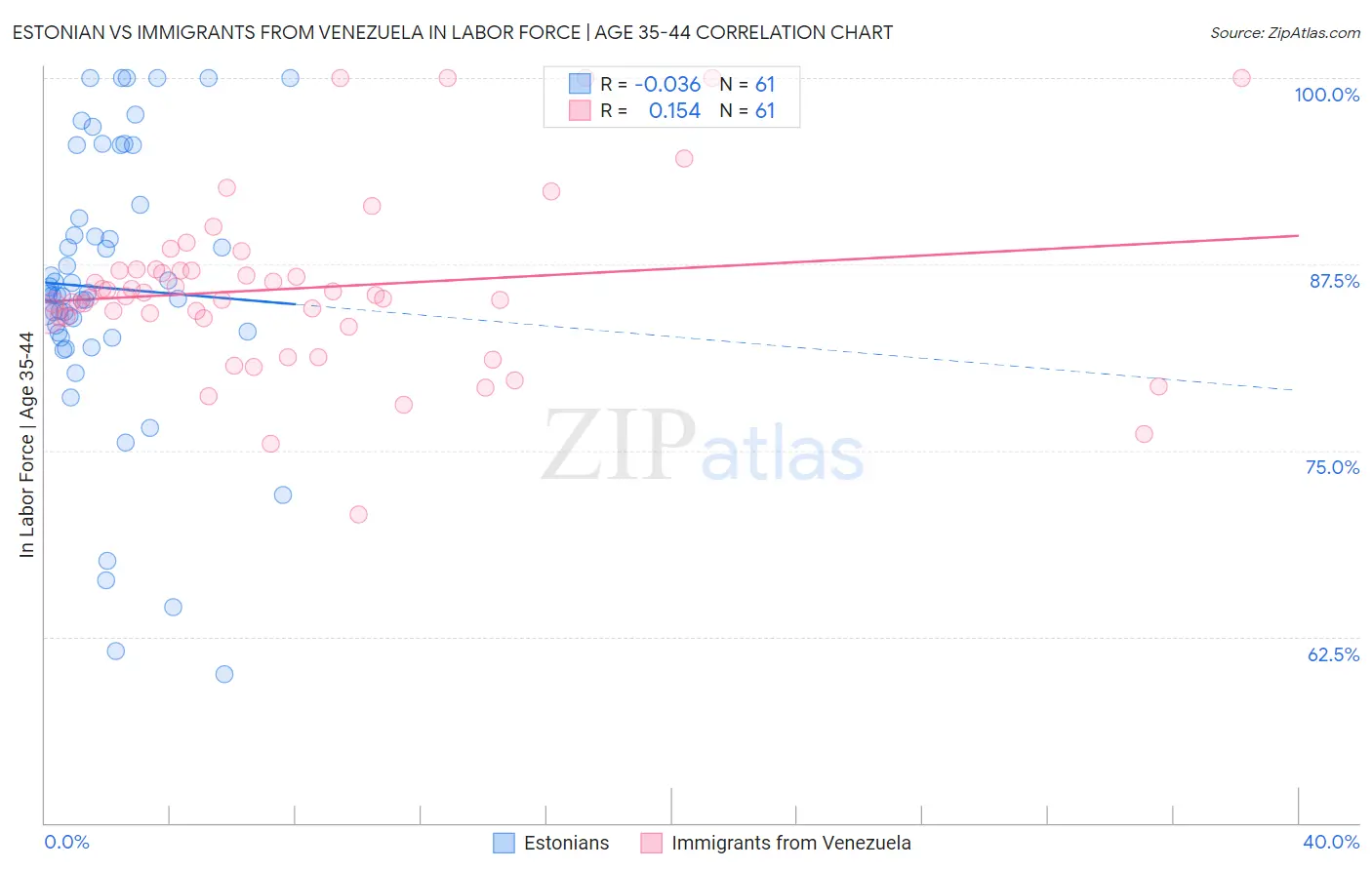 Estonian vs Immigrants from Venezuela In Labor Force | Age 35-44