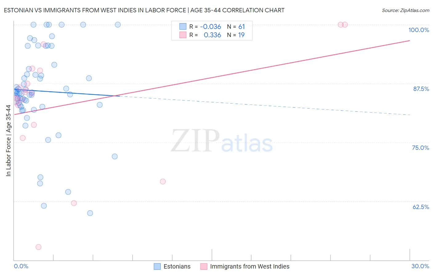 Estonian vs Immigrants from West Indies In Labor Force | Age 35-44