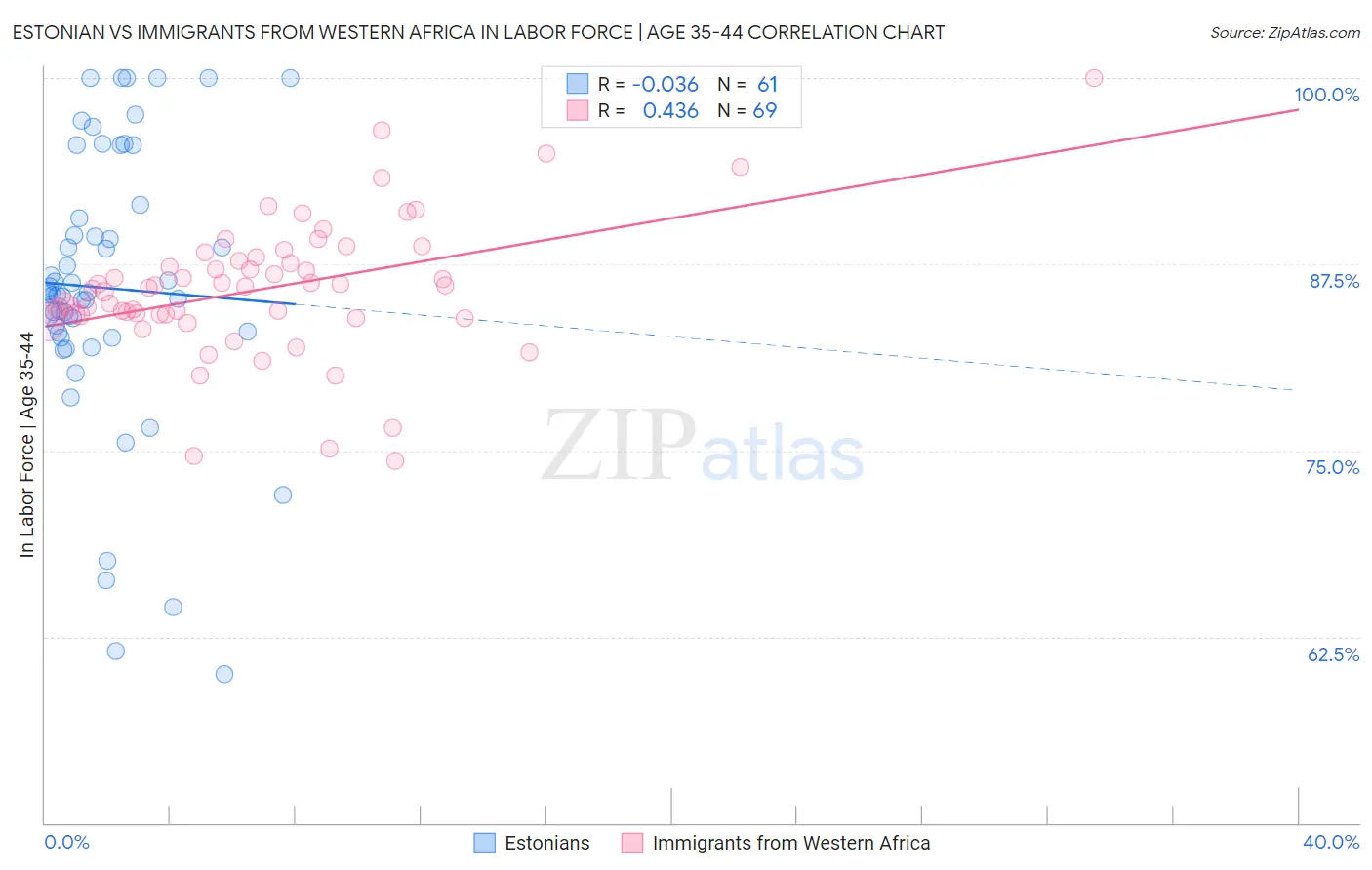 Estonian vs Immigrants from Western Africa In Labor Force | Age 35-44