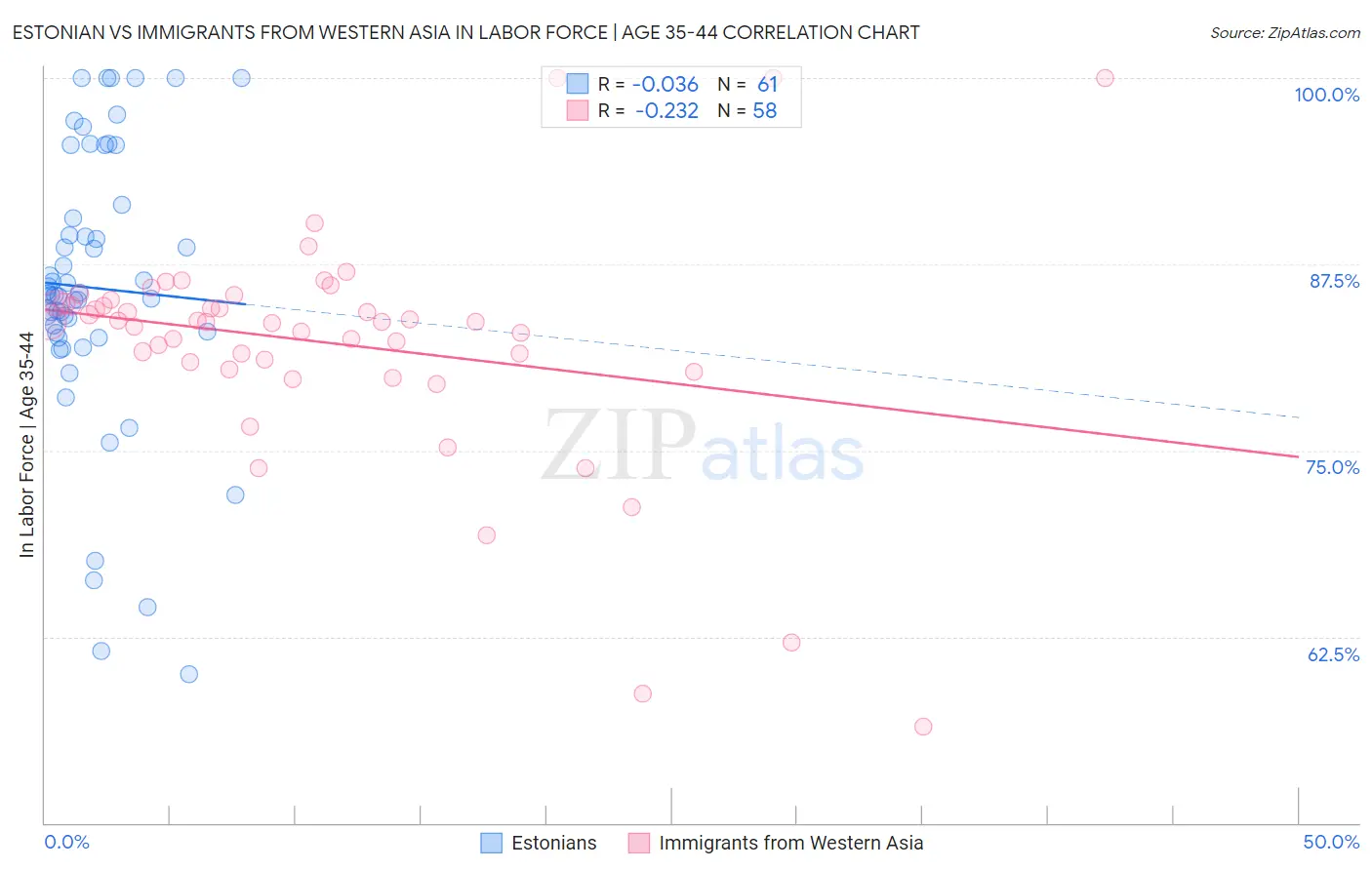 Estonian vs Immigrants from Western Asia In Labor Force | Age 35-44