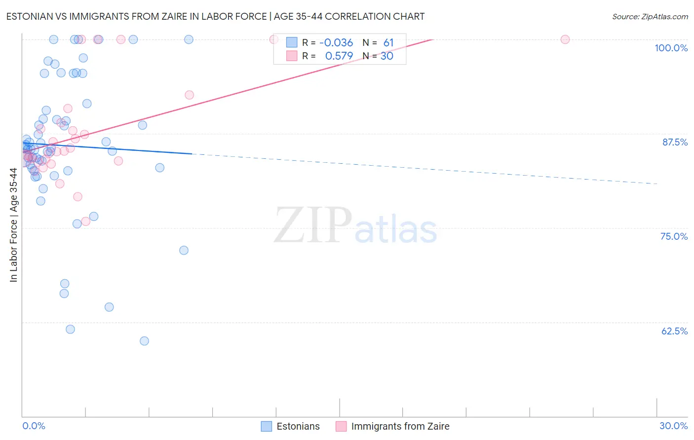 Estonian vs Immigrants from Zaire In Labor Force | Age 35-44