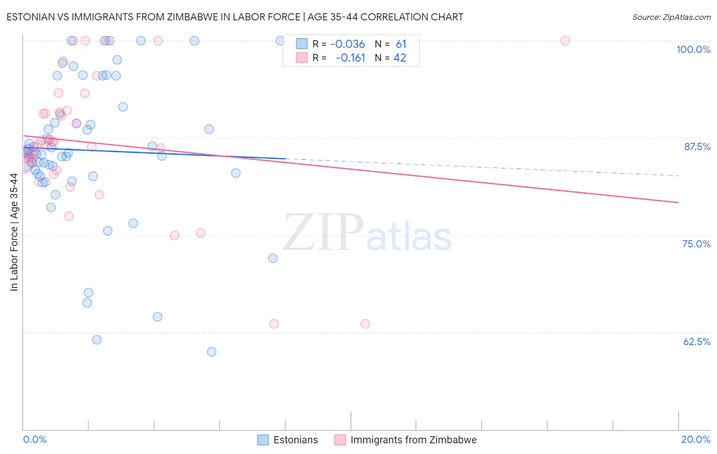 Estonian vs Immigrants from Zimbabwe In Labor Force | Age 35-44