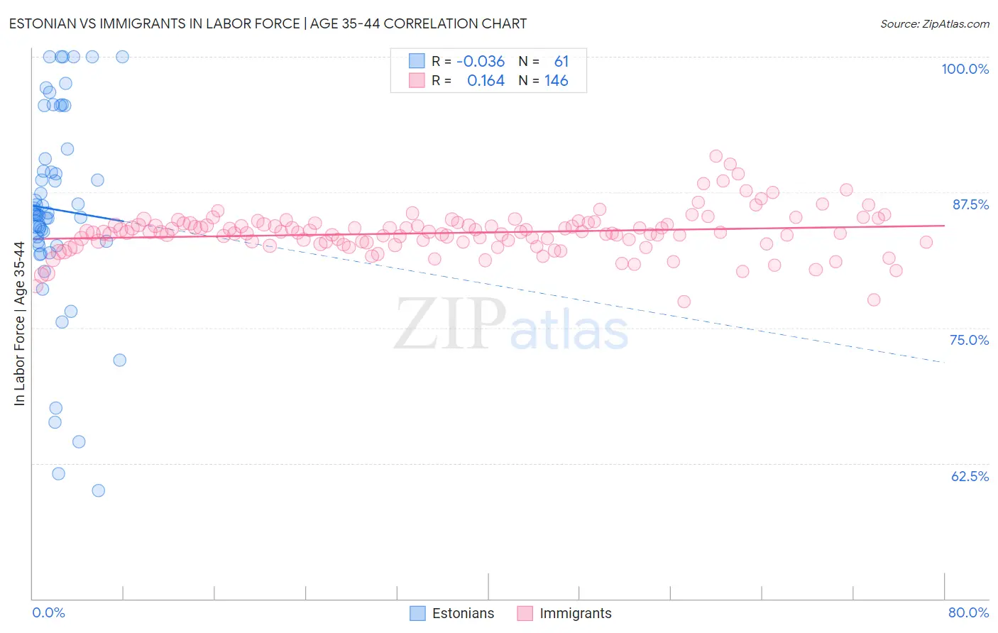 Estonian vs Immigrants In Labor Force | Age 35-44