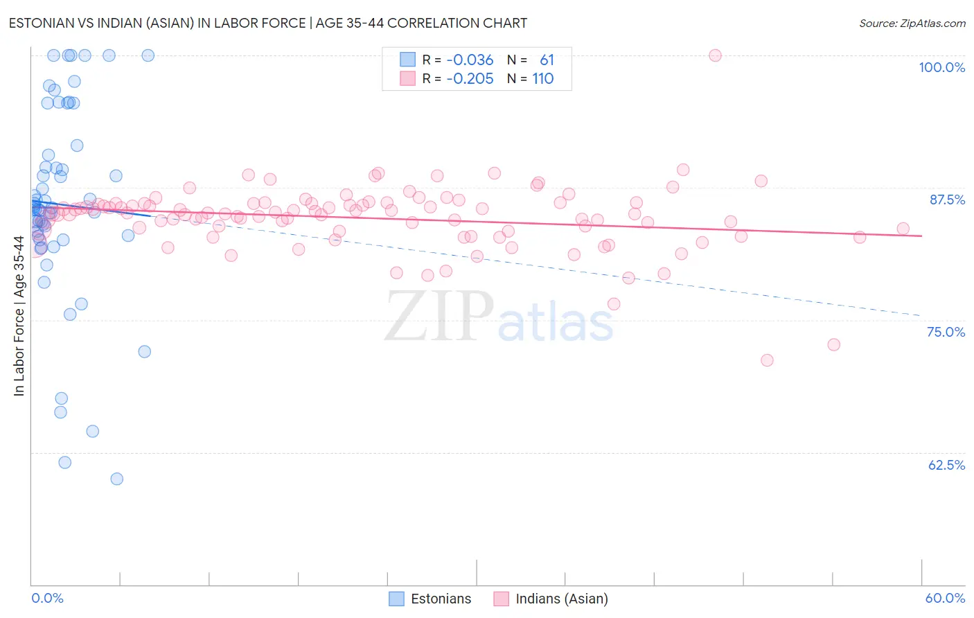 Estonian vs Indian (Asian) In Labor Force | Age 35-44