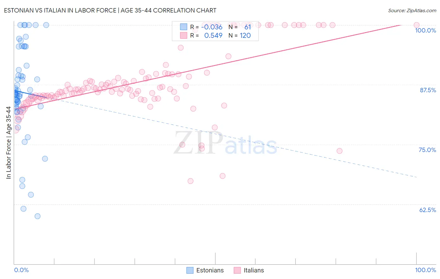 Estonian vs Italian In Labor Force | Age 35-44
