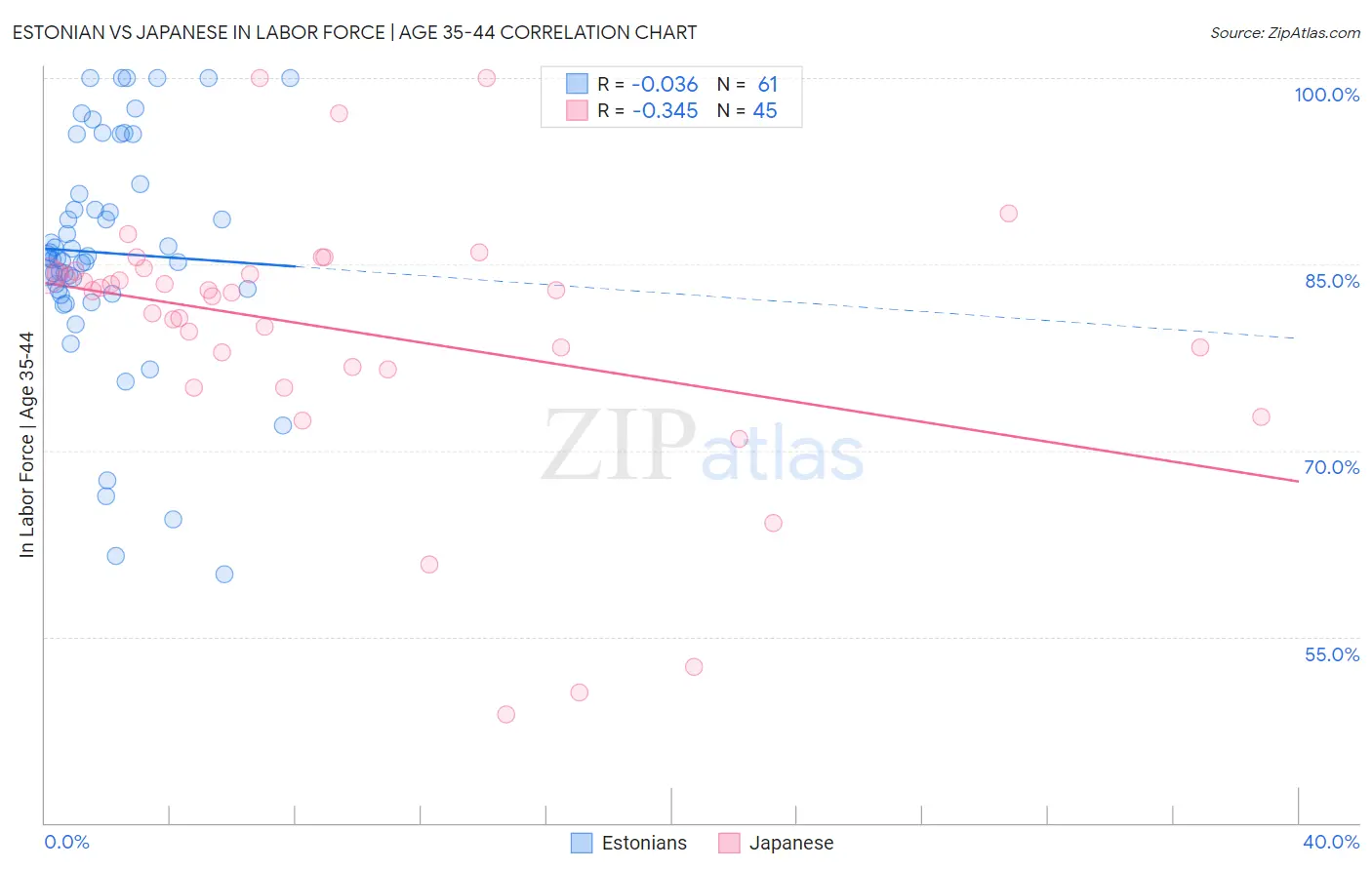 Estonian vs Japanese In Labor Force | Age 35-44