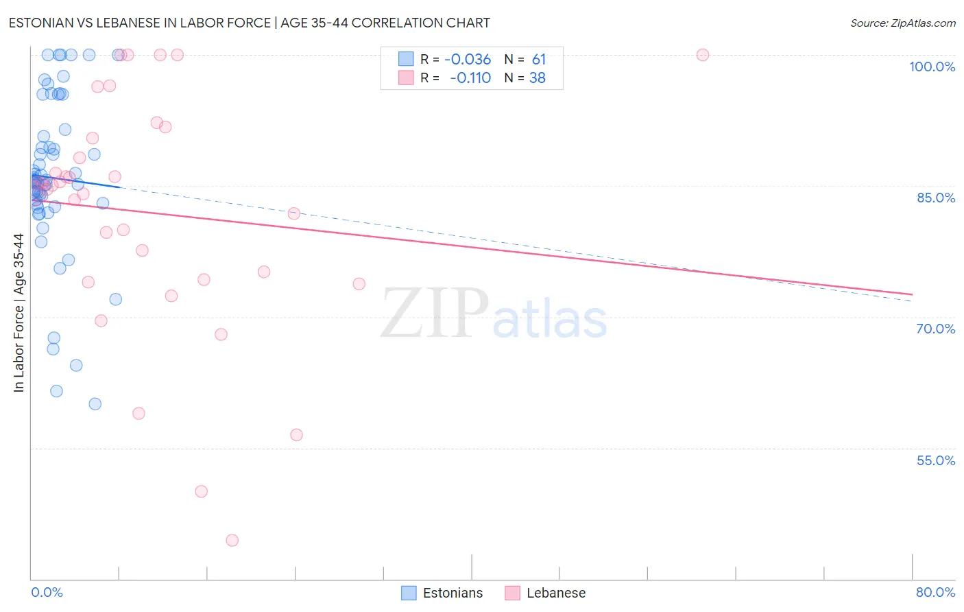 Estonian vs Lebanese In Labor Force | Age 35-44