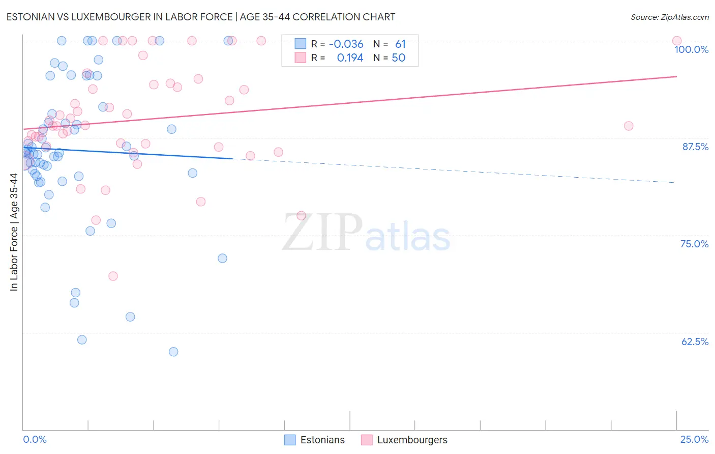 Estonian vs Luxembourger In Labor Force | Age 35-44