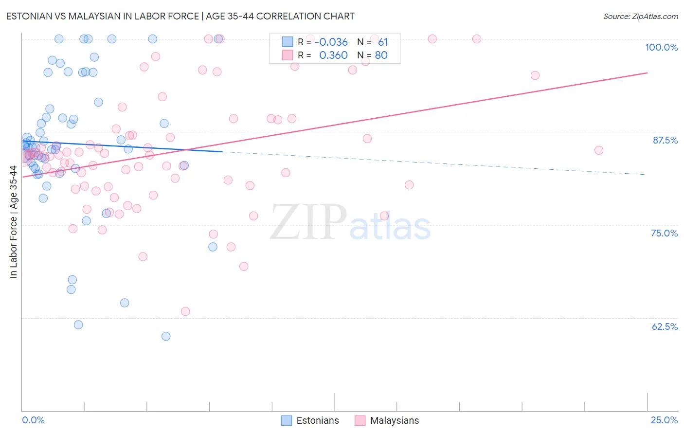 Estonian vs Malaysian In Labor Force | Age 35-44