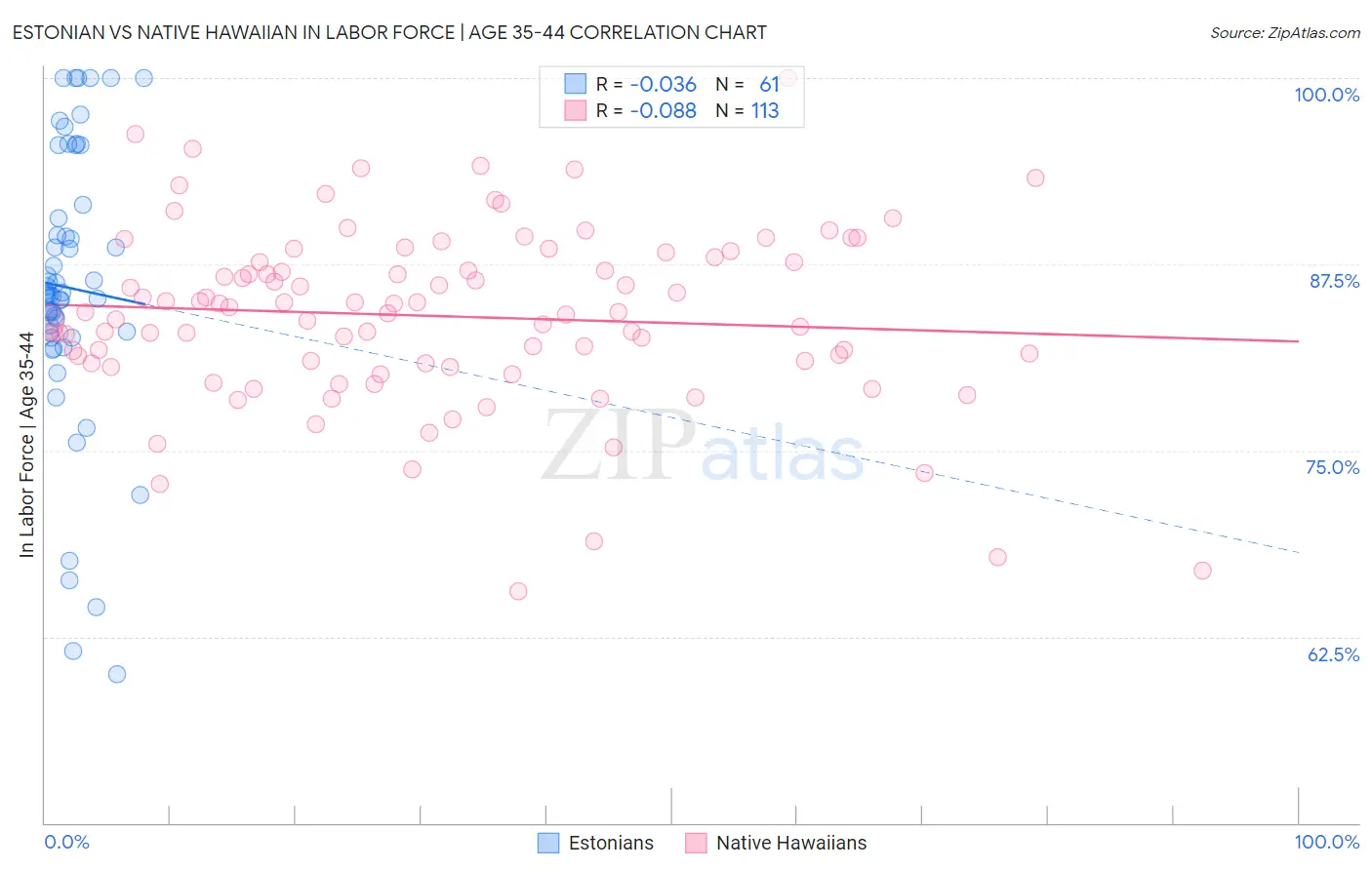 Estonian vs Native Hawaiian In Labor Force | Age 35-44