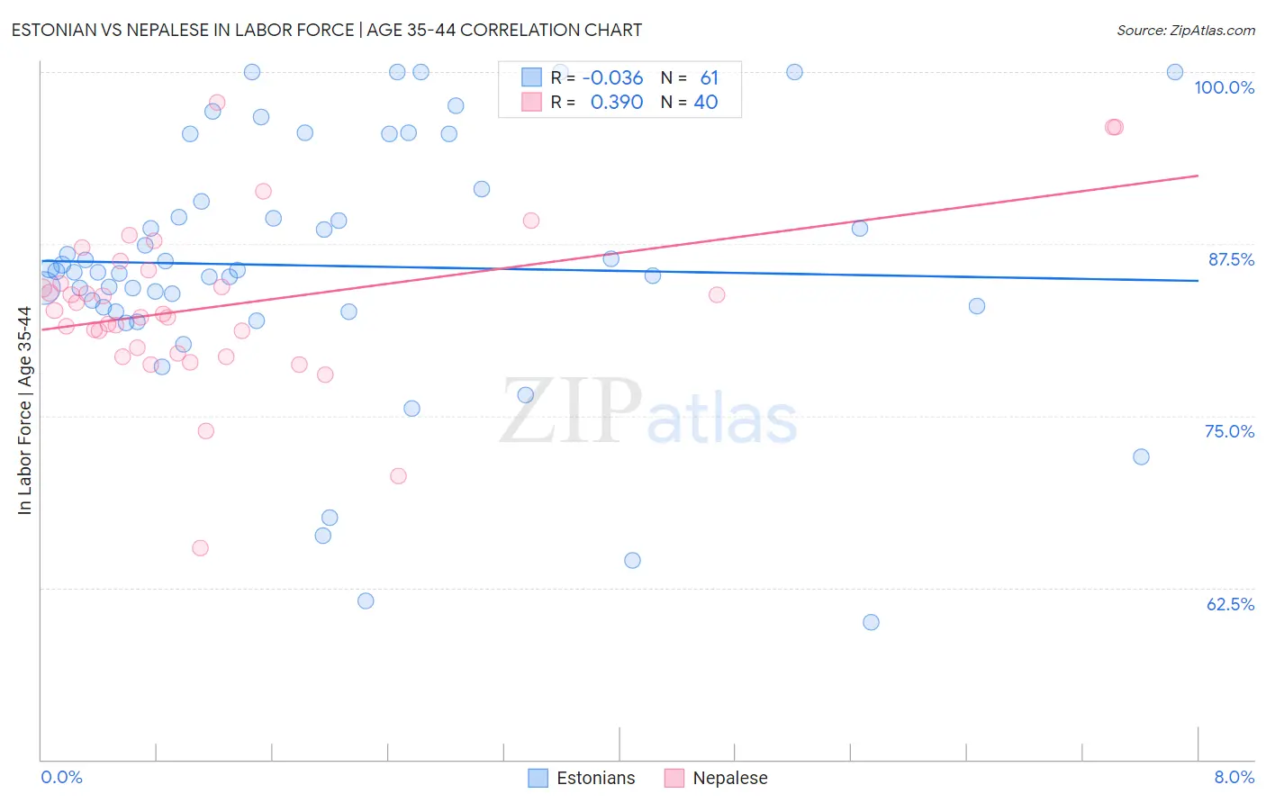 Estonian vs Nepalese In Labor Force | Age 35-44