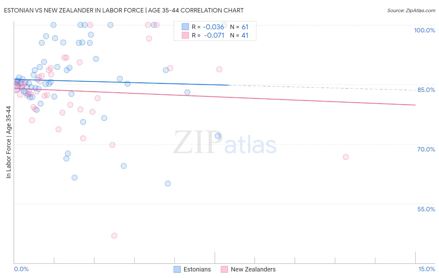 Estonian vs New Zealander In Labor Force | Age 35-44