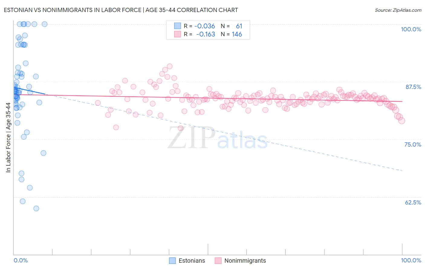 Estonian vs Nonimmigrants In Labor Force | Age 35-44