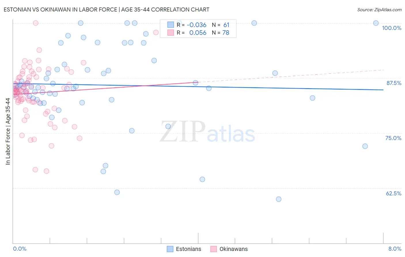 Estonian vs Okinawan In Labor Force | Age 35-44