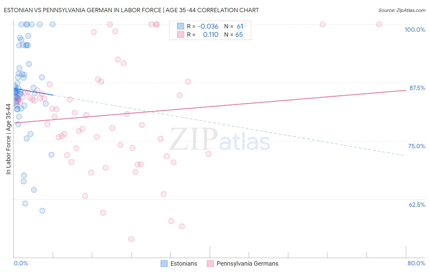 Estonian vs Pennsylvania German In Labor Force | Age 35-44