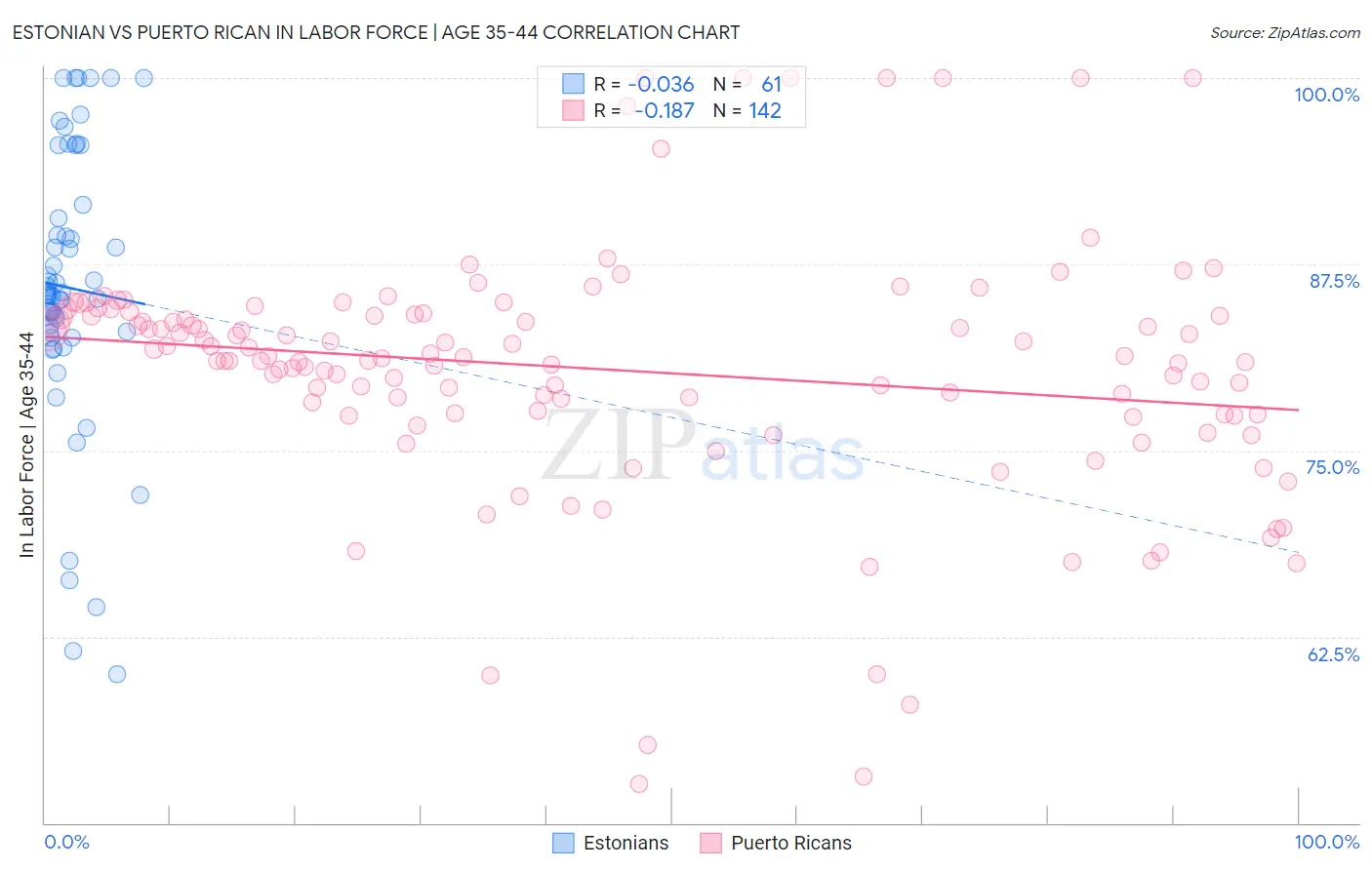 Estonian vs Puerto Rican In Labor Force | Age 35-44