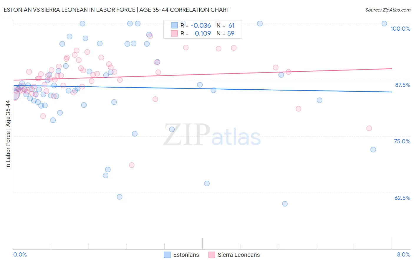 Estonian vs Sierra Leonean In Labor Force | Age 35-44