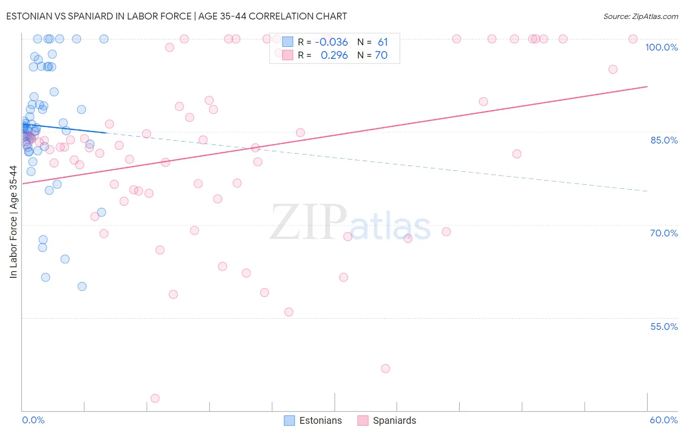 Estonian vs Spaniard In Labor Force | Age 35-44