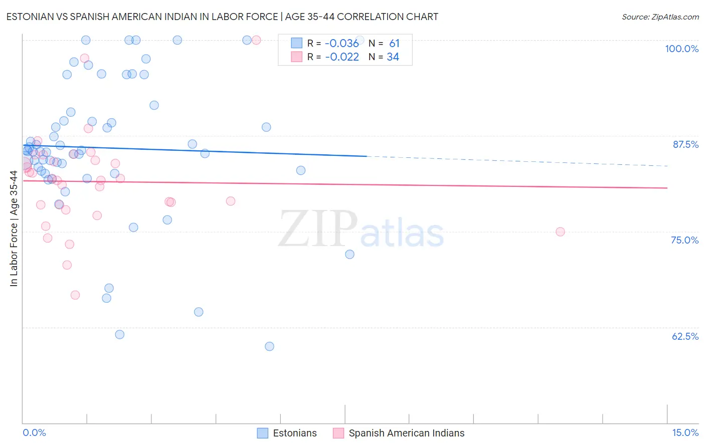 Estonian vs Spanish American Indian In Labor Force | Age 35-44