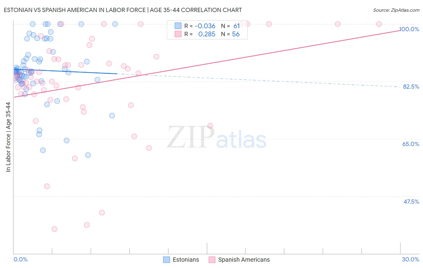 Estonian vs Spanish American In Labor Force | Age 35-44
