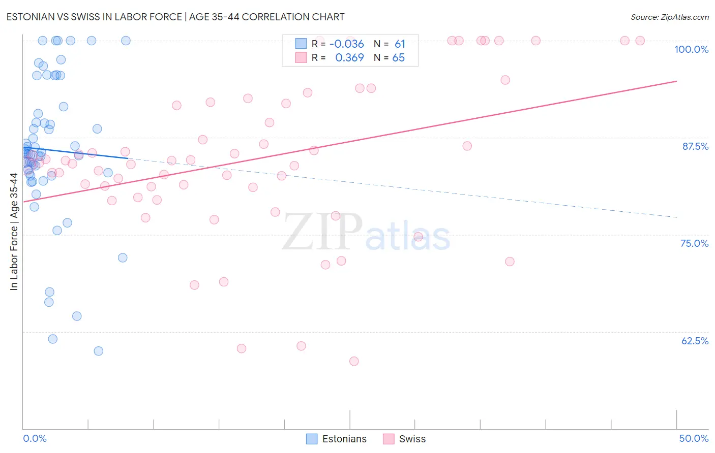 Estonian vs Swiss In Labor Force | Age 35-44