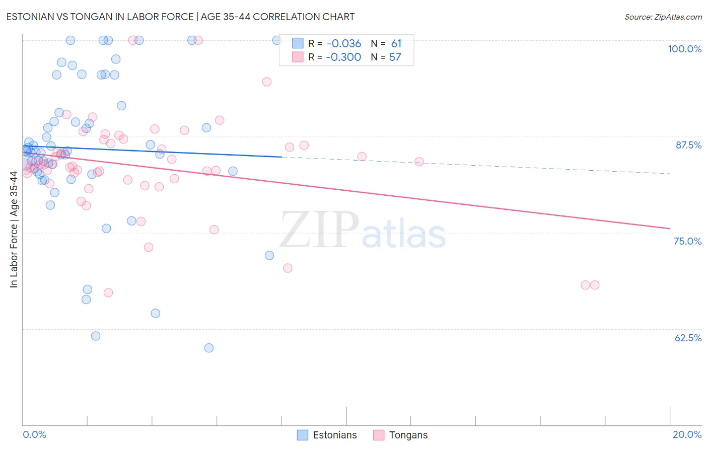 Estonian vs Tongan In Labor Force | Age 35-44