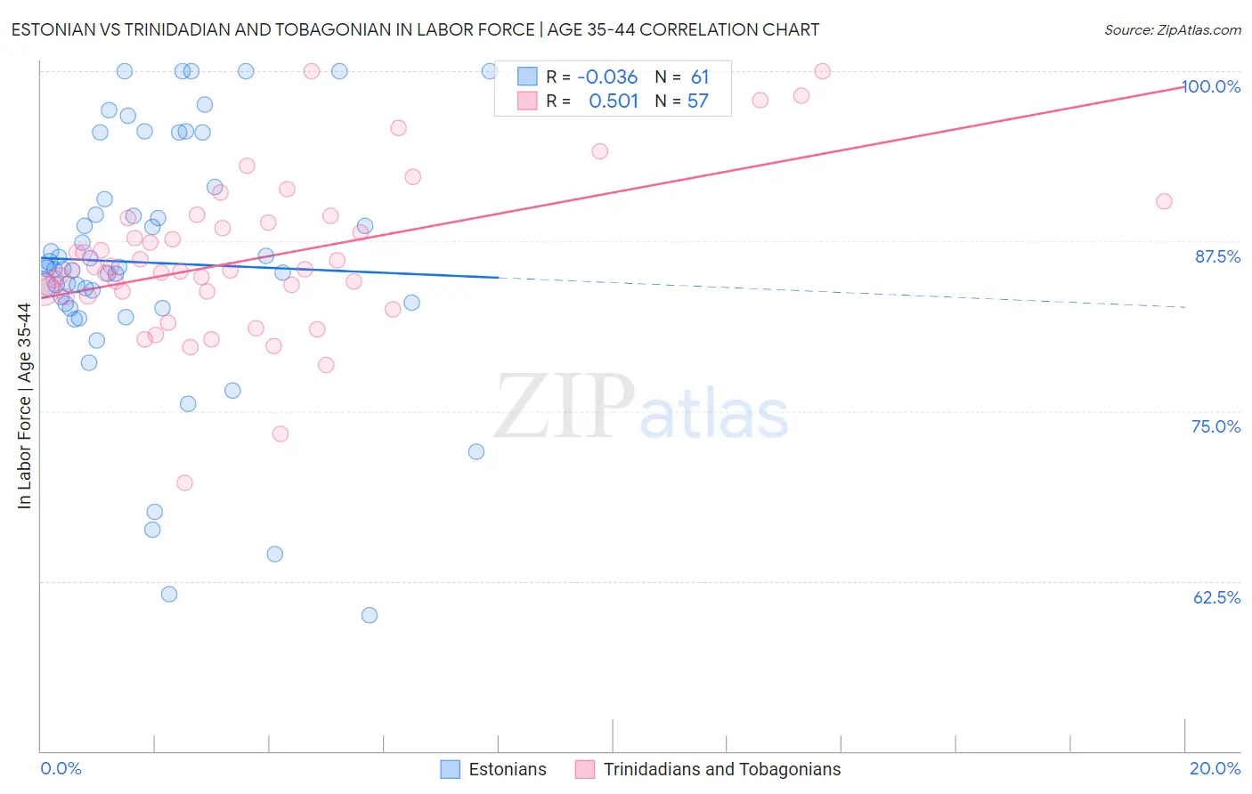Estonian vs Trinidadian and Tobagonian In Labor Force | Age 35-44