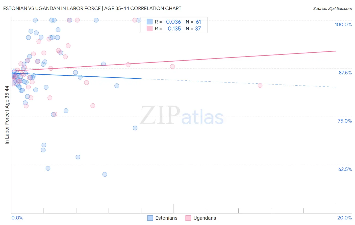 Estonian vs Ugandan In Labor Force | Age 35-44