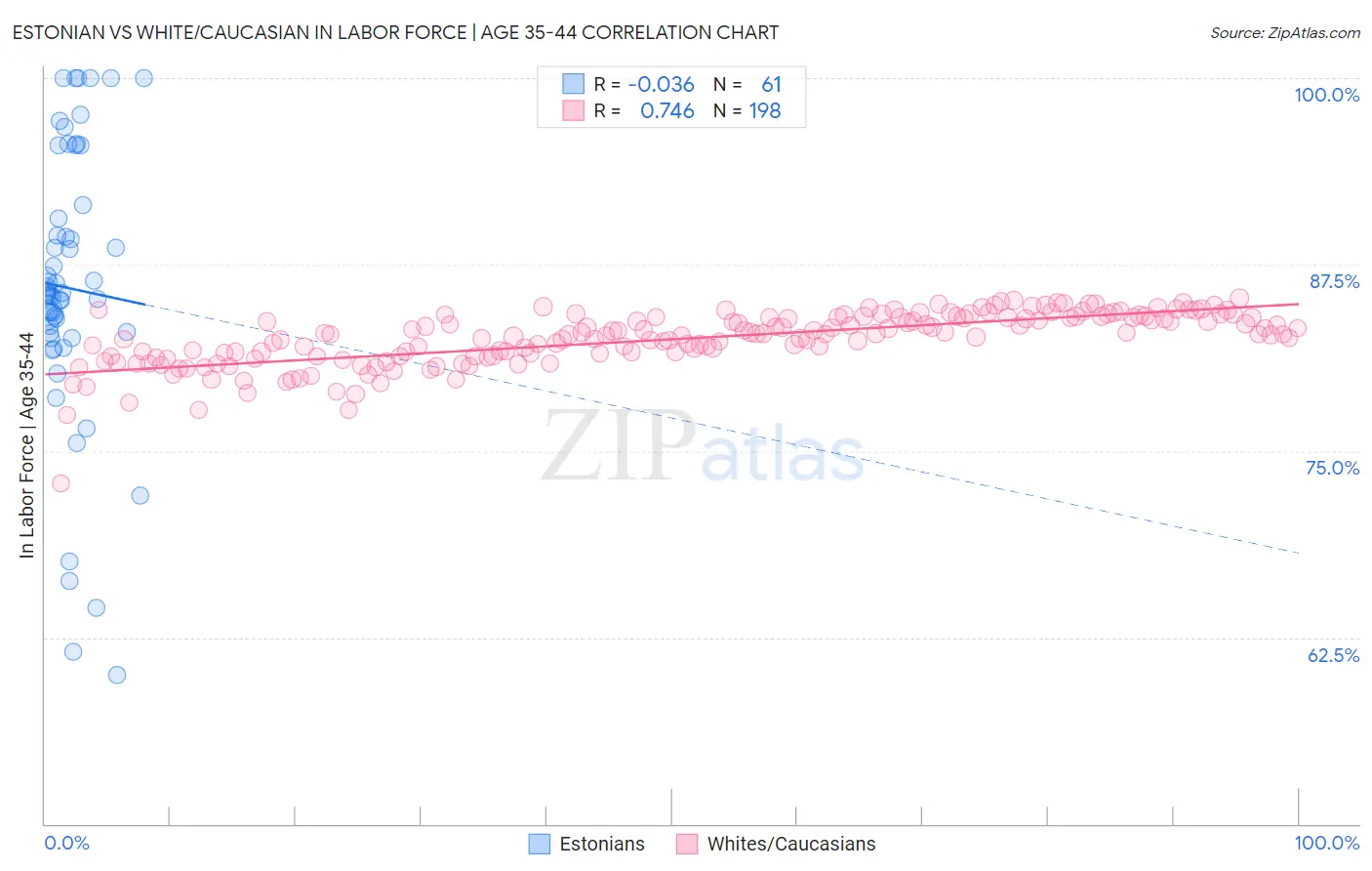 Estonian vs White/Caucasian In Labor Force | Age 35-44