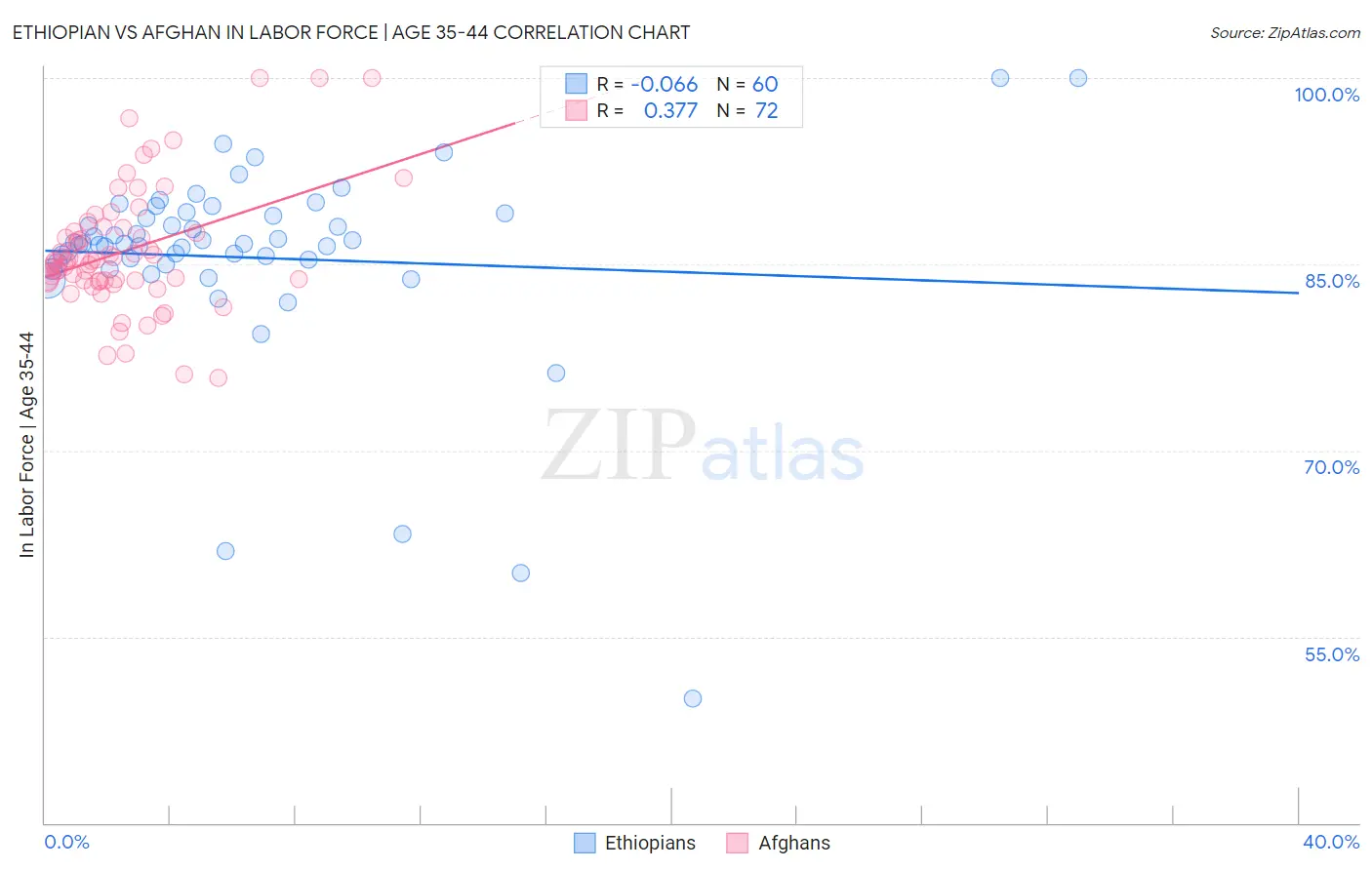 Ethiopian vs Afghan In Labor Force | Age 35-44