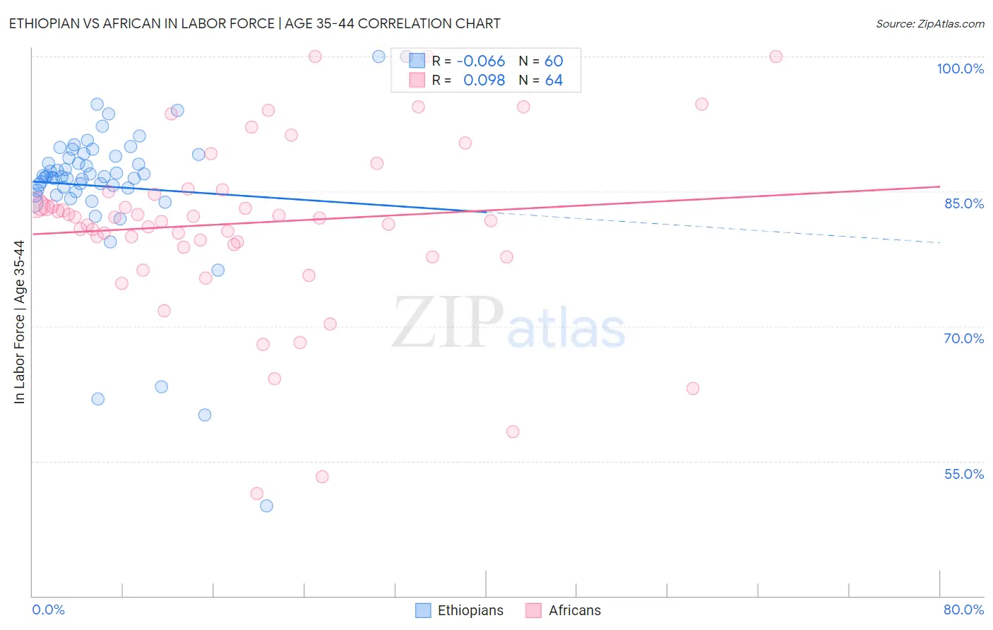 Ethiopian vs African In Labor Force | Age 35-44