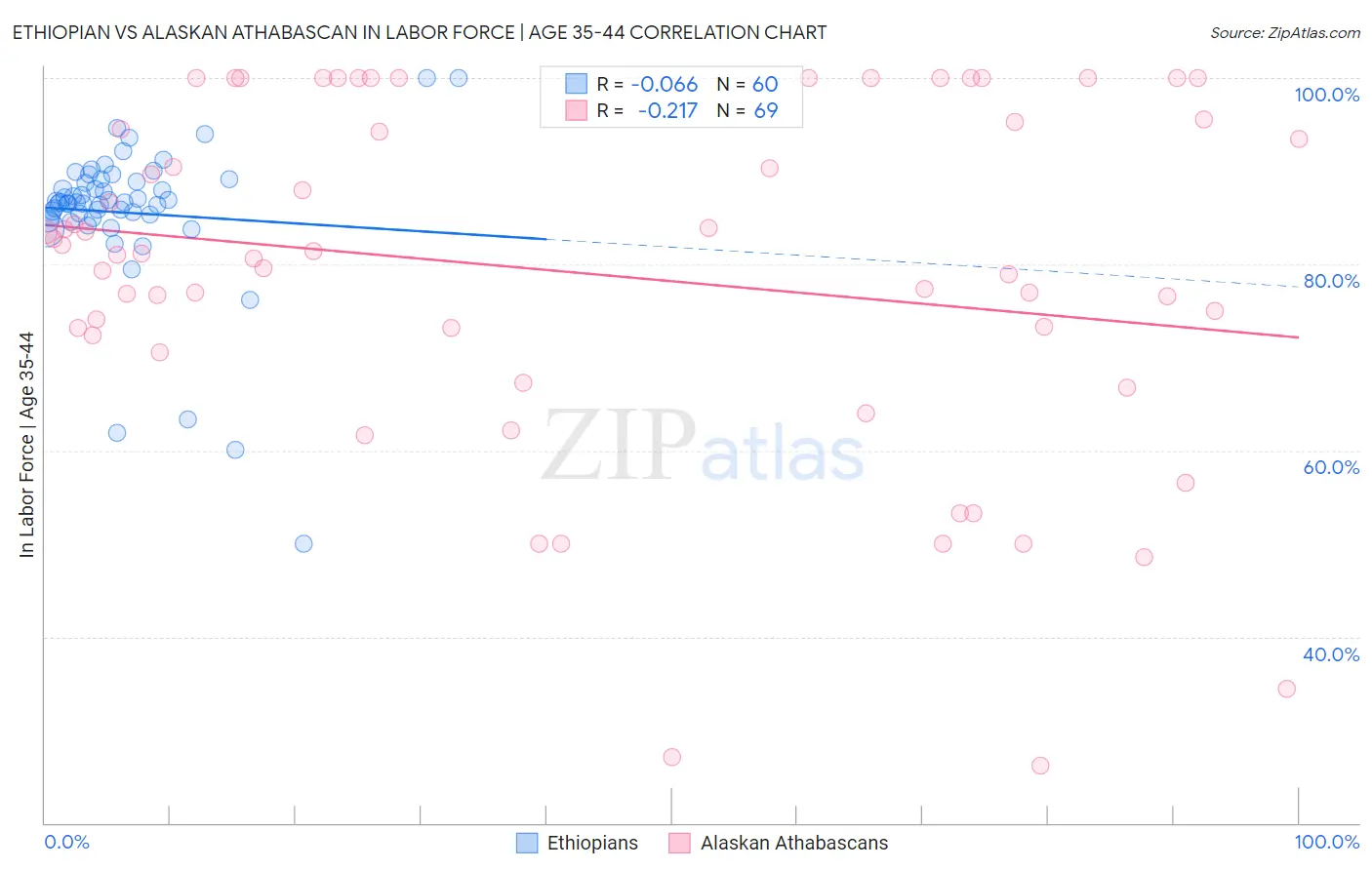 Ethiopian vs Alaskan Athabascan In Labor Force | Age 35-44