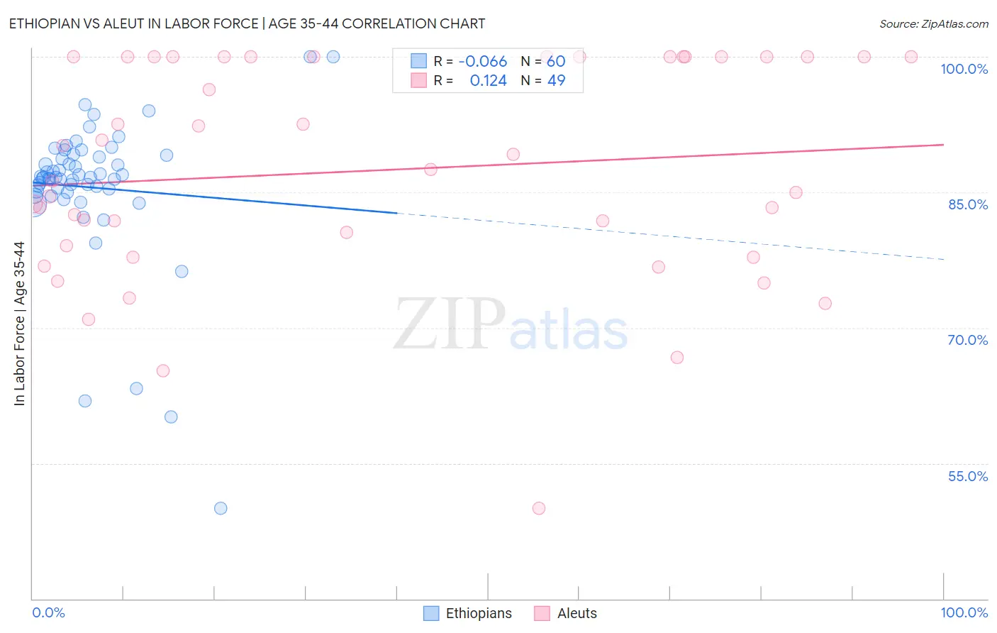 Ethiopian vs Aleut In Labor Force | Age 35-44