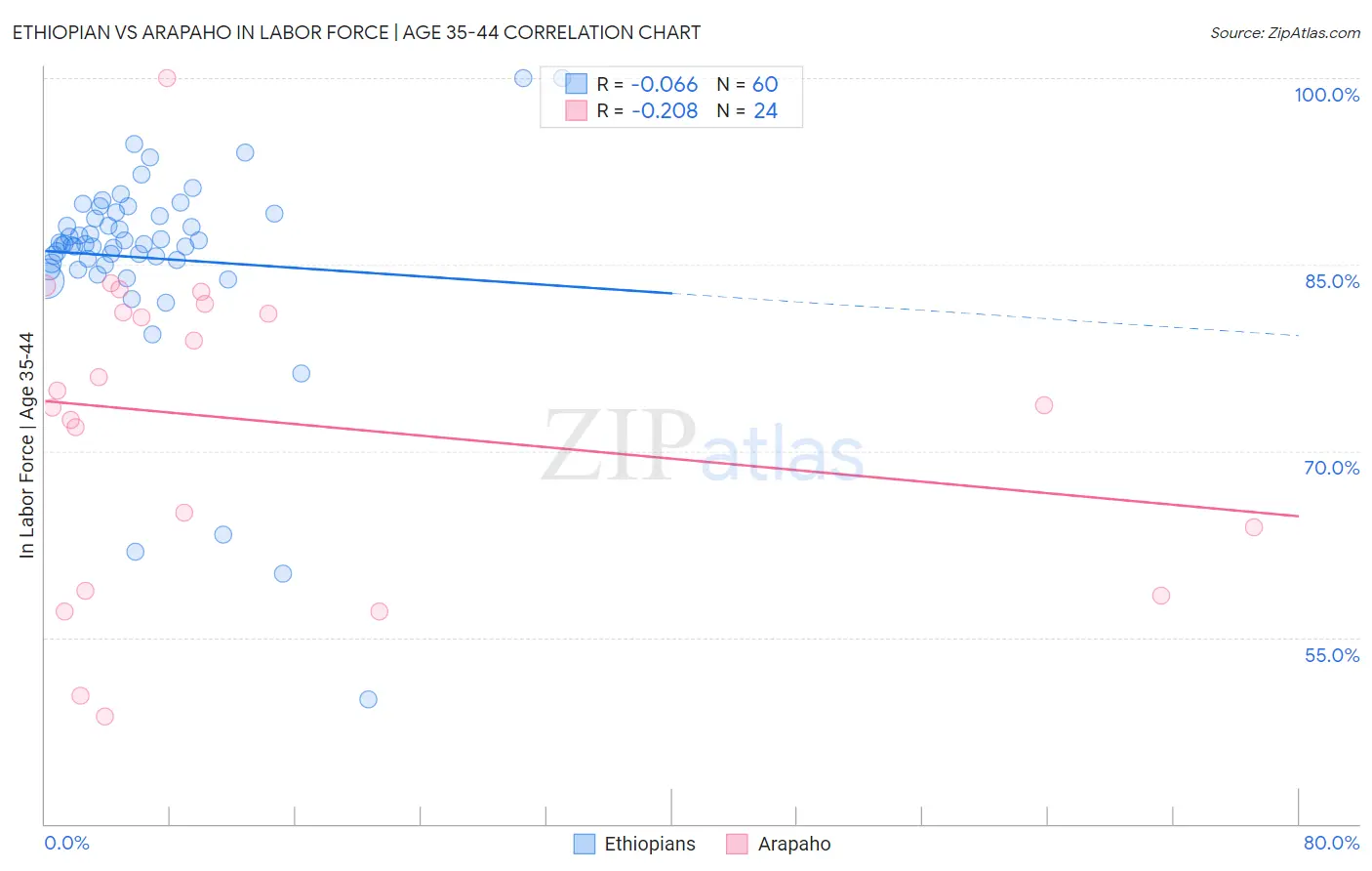 Ethiopian vs Arapaho In Labor Force | Age 35-44