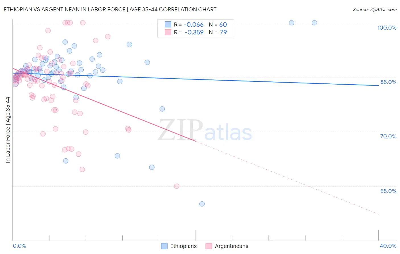 Ethiopian vs Argentinean In Labor Force | Age 35-44