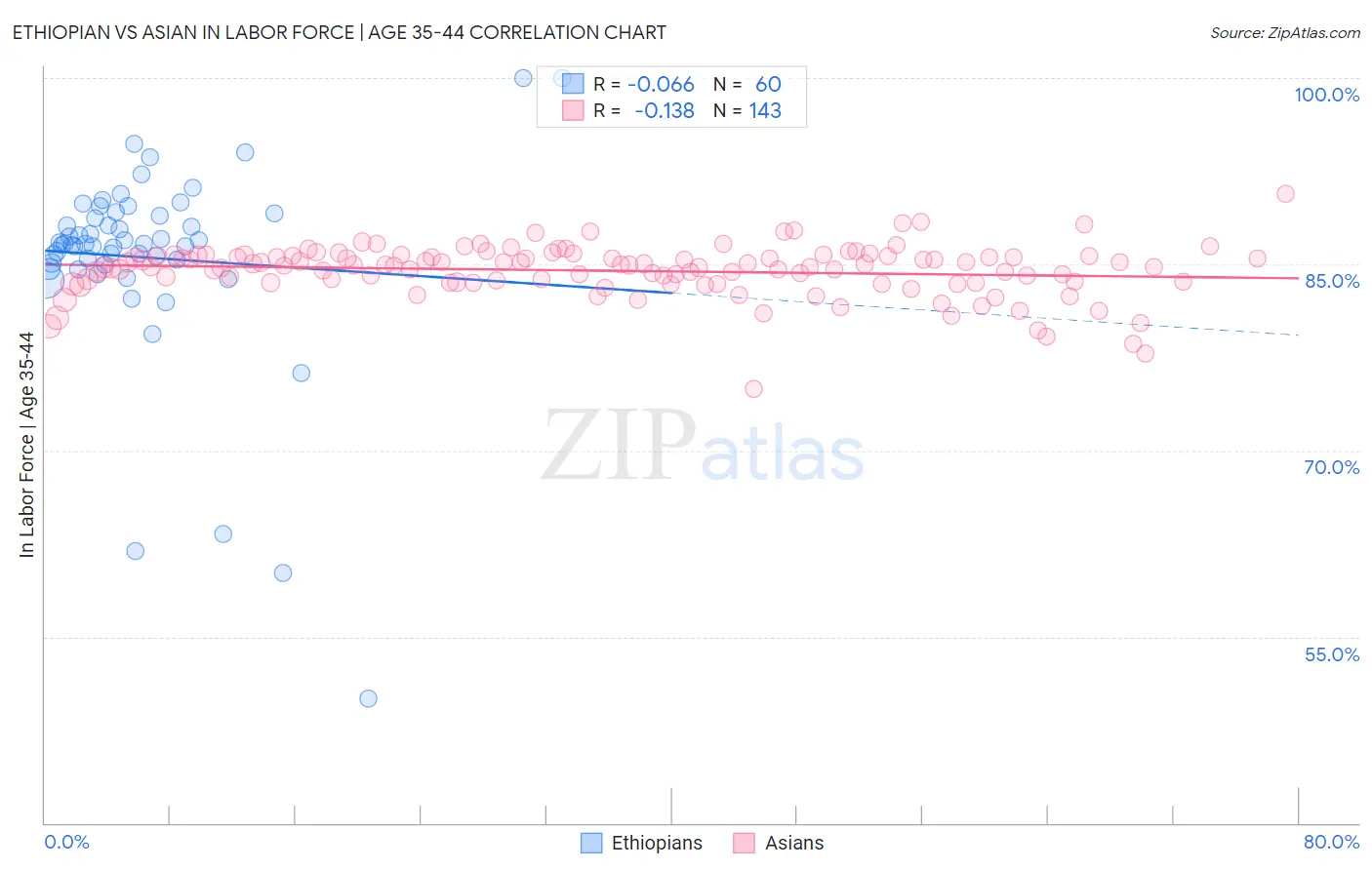 Ethiopian vs Asian In Labor Force | Age 35-44