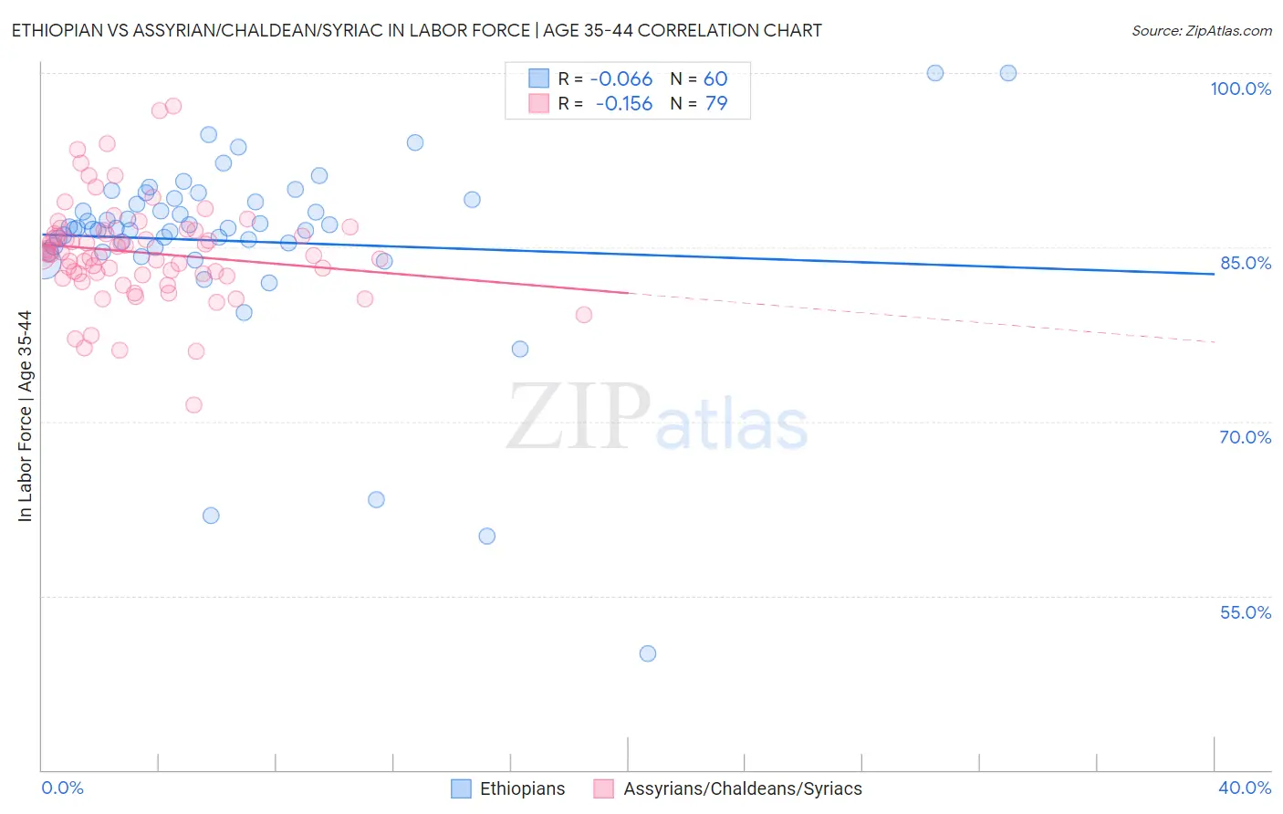 Ethiopian vs Assyrian/Chaldean/Syriac In Labor Force | Age 35-44